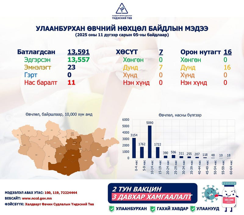 Улаанбурхан өвчний нийт батлагдсан тохиолдол 13.591 байна